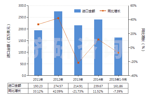 2011-2015年9月中國(guó)硬脂酸(HS38231100)進(jìn)口總額及增速統(tǒng)計(jì)